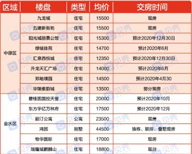 郑州楼盘最新报价概览，一览众楼盘