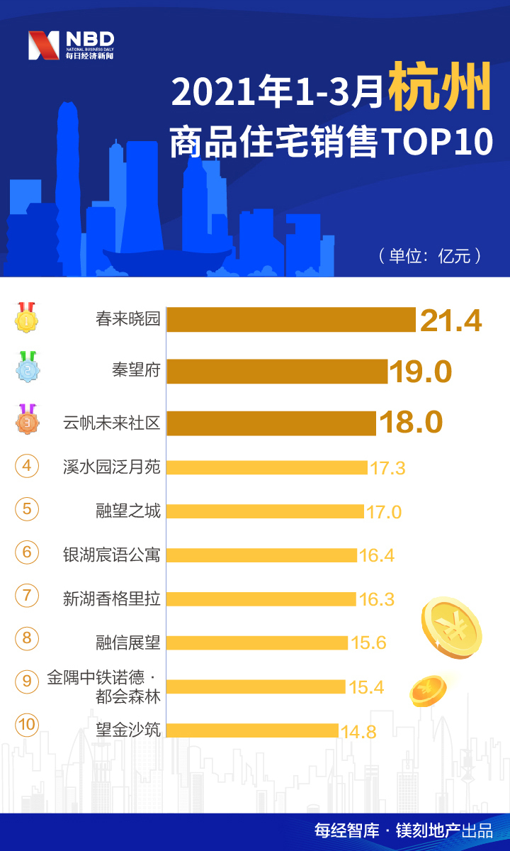 杭州楼市最新排名消息速递