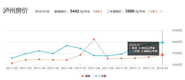 2017年视高最新房价走势解析