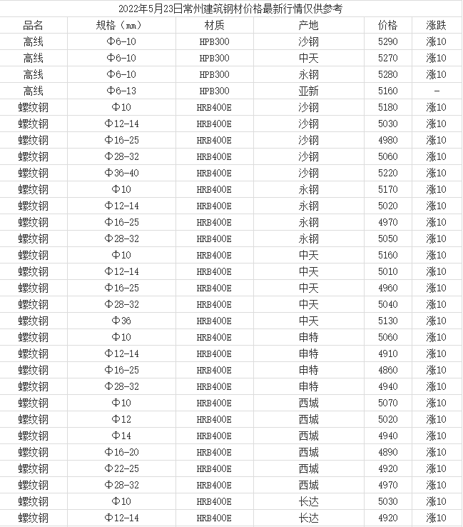 建筑钢材最新价格行情，市场走势分析与预测报告